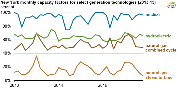 graph of capacity factors for nuclear and natural gas generators, as explained in the article text