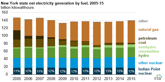 graph of New York state net electricity generation by fuel, as explained in the article text