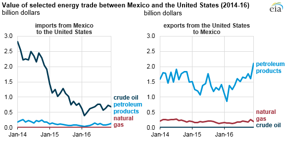 mexico imports and exports