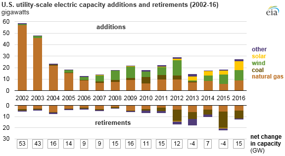 U S Electric Generating Capacity Increase In 16 Was Largest Net Change Since 11 Today In Energy U S Energy Information Administration Eia
