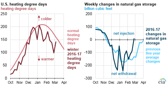 graph of U.S. heating degree days and weekly changes in natural gas storage, as explained in the article text