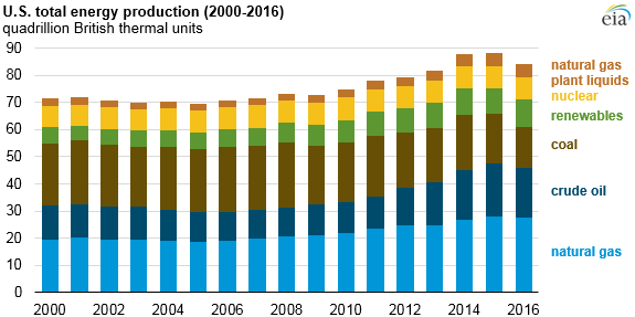graph of U.S. total energy production, as explained in the article text