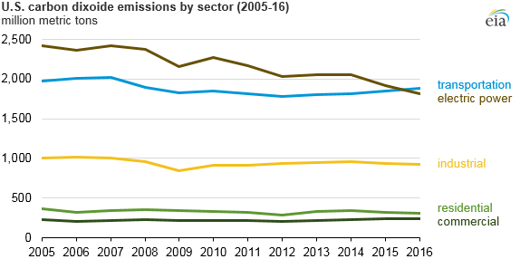 U S Energy Related Co2 Emissions Fell 1 7 In 16 Today In Energy U S Energy Information Administration Eia