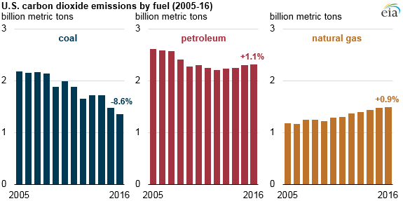 U S Energy Related Co2 Emissions Fell 1 7 In 16 Today In Energy U S Energy Information Administration Eia