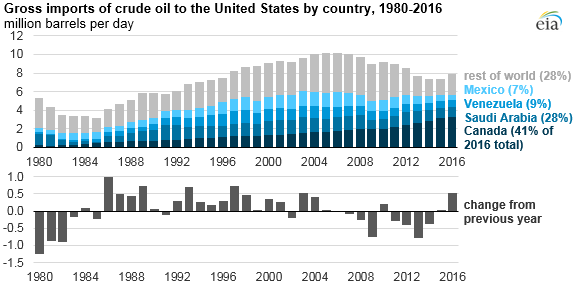 graph of gross imports of crude oil to the United States by country, as explained in the article text