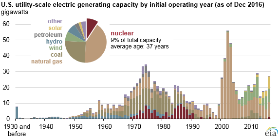 nuclear power chart