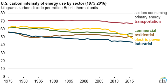 graph of U.S. carbon intensity of energy use by sector, as explained in the article text
