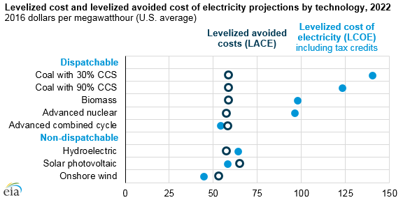 graph of levelized cost and levelized avoided cost of electricity for selected technologies, as explained in the article text