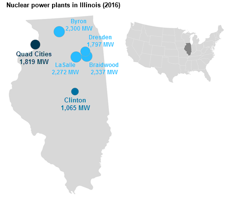 Nuclear plants account for more than half of electricity generation in