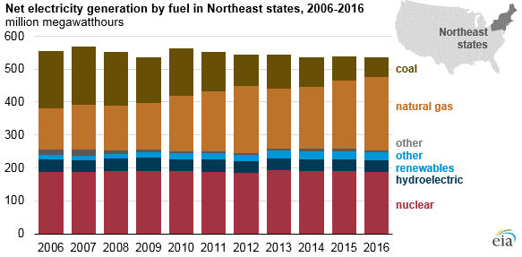 graph of net electricity generation by fuel in Northeast US, as explained in the article text