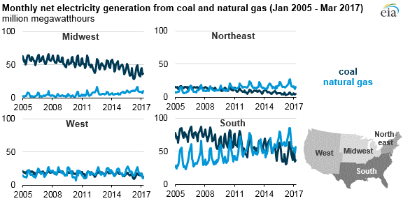 graph of monthly net electricity from coal and natural gas by region, as explained in the article text