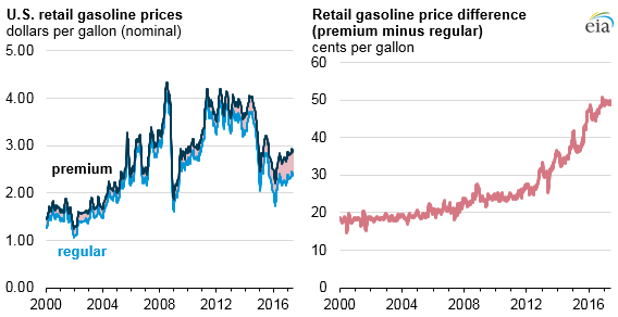 graph of U.S. retail gasoline prices and difference between premium and regular gasoline prices, as explained in the article text