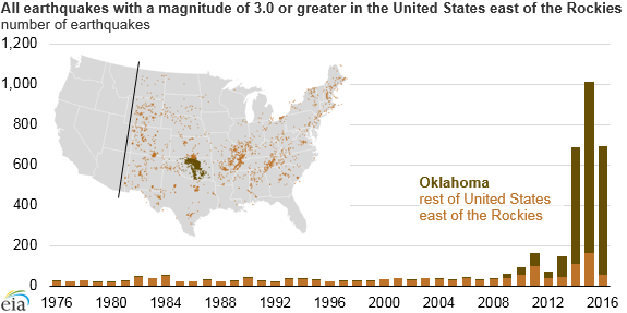 graph of all earthquakes with a magnitude of 3.0 or greater in the United States east of the Rockies, as explained in the article text