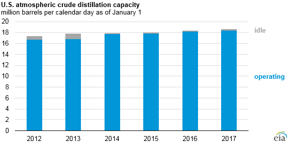 graph of U.S. atmospheric crude distillation capacity, as explained in the article text