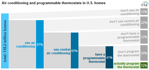 graph of air conditioning and programmable thermostats in U.S. homes, as explained in the article text