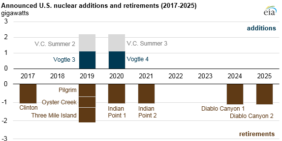 graph of announced U.S. nuclear additions and retirements, as explained in the article text