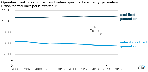 graph of operating heat rates of coal- and natural gas-fired electricity generation, as explained in the article text