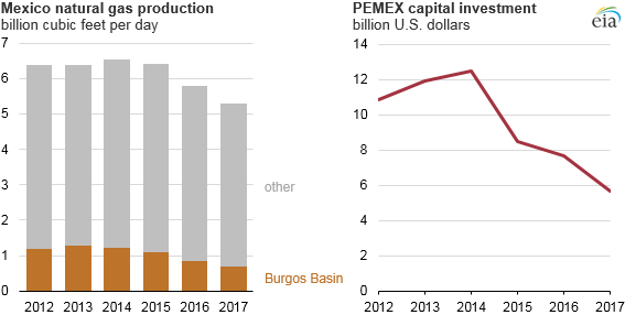 graph of Mexico natural gas production and PEMEX capital investment, as explained in the article text