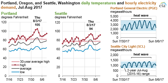 graph of temperatures and electricity demand in Portland and Seattle, as explained in the article text