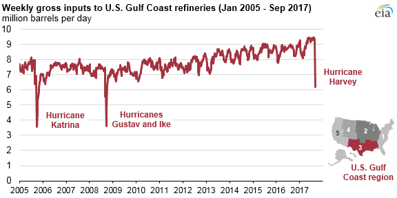 graph of U.S. Gulf Coast refinery runs, as explained in the article text