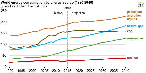 graph of world energy consumption by energy source, as explained in the article text