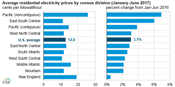graph of average residential electricity prices, as explained in the article text