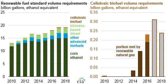 graph of renewable fuel standard and cellulosic biofuel volume requirements, as explained in the article text