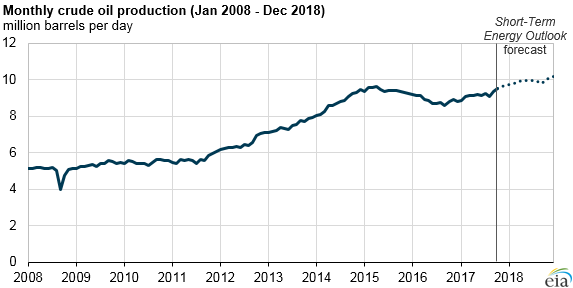 graph of monthly crude oil production, as explained in the article text