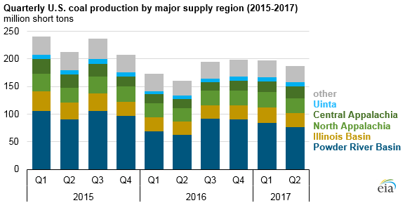 graph of quarterly U.S. coal production by major supply region, as explained in the article text
