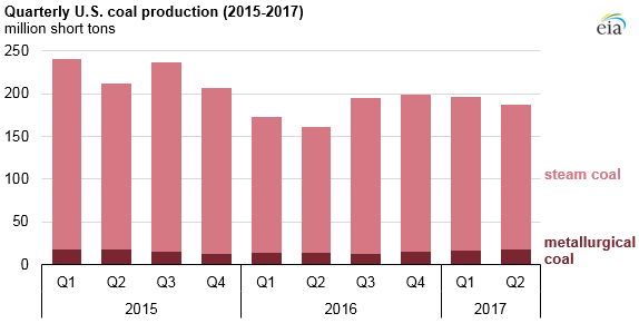 graph of quarterly U.S. coal production, as explained in the article text