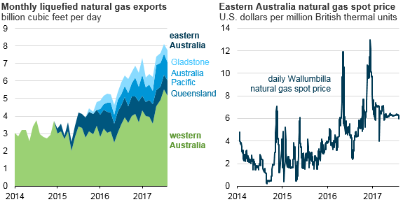 graph of monthly LNG exports and Eastern Australia natural gas spot price, as explained in the article text