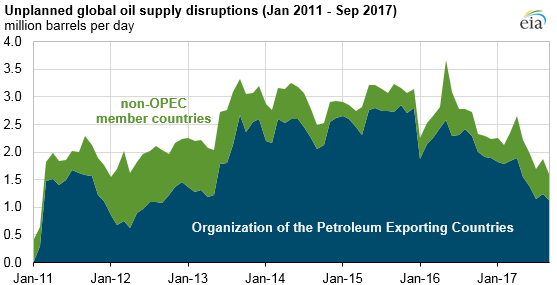 graph of unplanned global oil supply disruptions, as explained in the article text