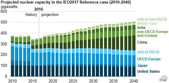 graph of projected nuclear capacity in the IEO2017 reference case, as explained in the article text
