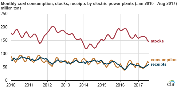graph of monthly coal consumption, stocks, and receipts by electricity plants, as explained in the article text