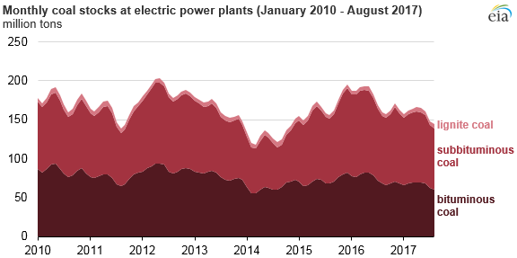 graph of monthly coal stocks at electricity plants, as explained in the article text