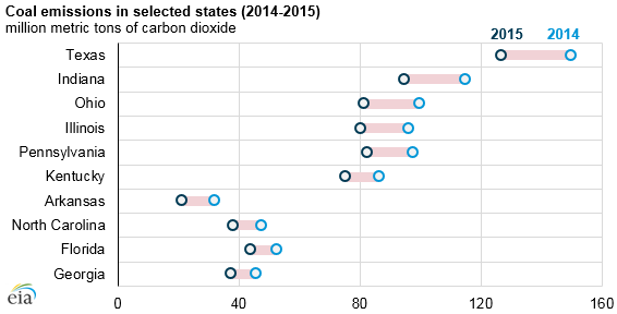 graph of coal emissions in selected states, as explained in the article text