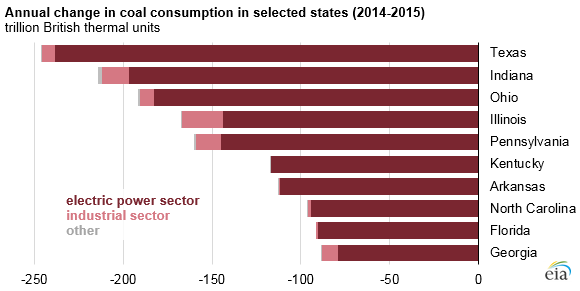 graph of annual change in coal consumption in selected states, as explained in the article text