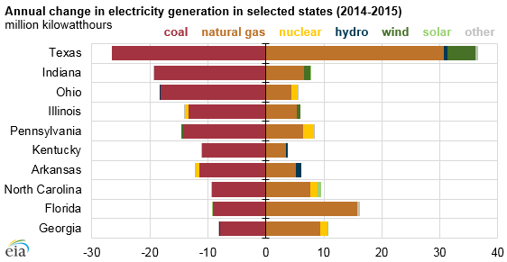 graph of annual change in electricity generation in selected states, as explained in the article text