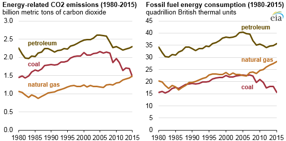 CO2 emissions from coal fell by record amount in 2015, led by Texas and