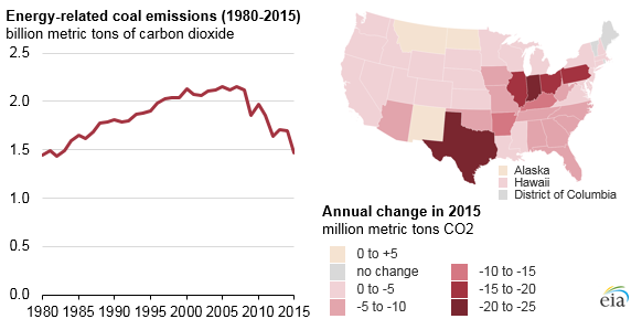 graph of energy-related coal emissions, as explained in the article text