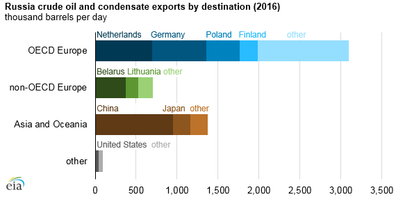 graph of Russia crude oil and condensate exports by destination, as explained in the article text