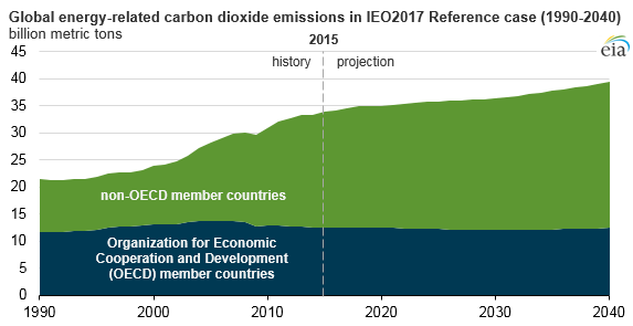 graph of global energy-related CO2 emissions in IEO2017 reference case, as explained in the article text