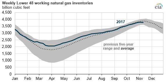 graph of weekly lower 48 working natural gas inventories, as explained in the article text