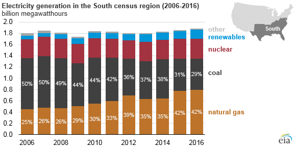 graph of electricity generation in the South census region, as explained in the article text