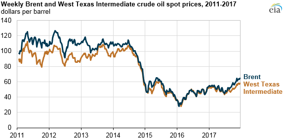 Crude oil prices chart