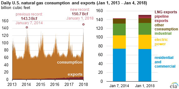 graph of daily natural gas consumption and exports, as explained in the article text