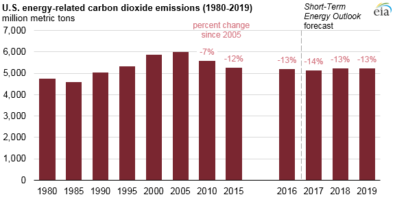 U S Energy Related Co2 Emissions Expected To Rise Slightly In 18 Remain Flat In 19 Today In Energy U S Energy Information Administration Eia