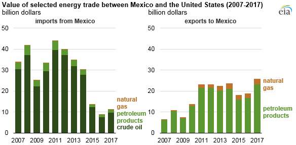 mexico imports and exports