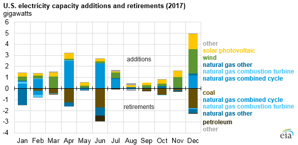 U.S. electricity capacity additions and retirements, as explained in the article text