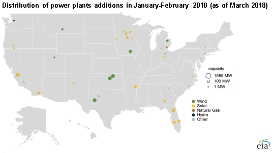 distribution of power plants additions in Jan-Feb 2018, as described in the article text